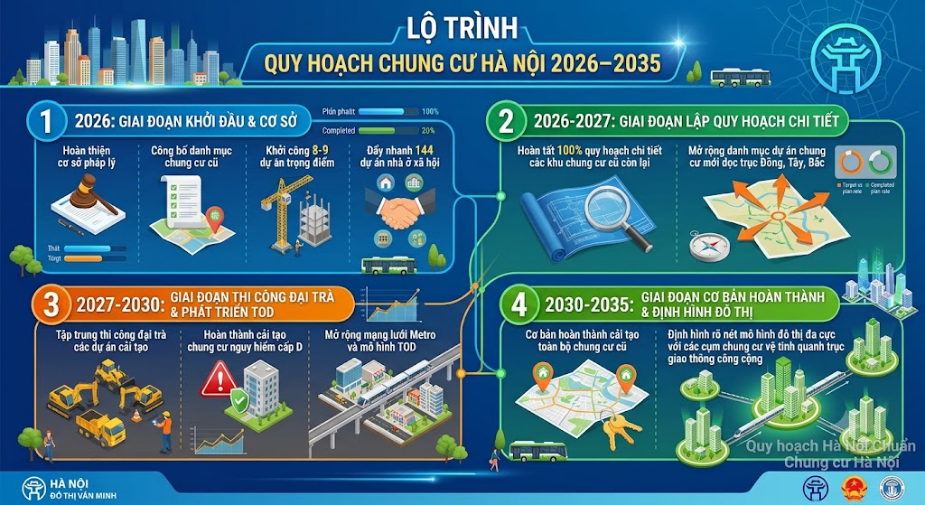 Lộ trình quy hoạch chung cư Hà Nội 2026-2035